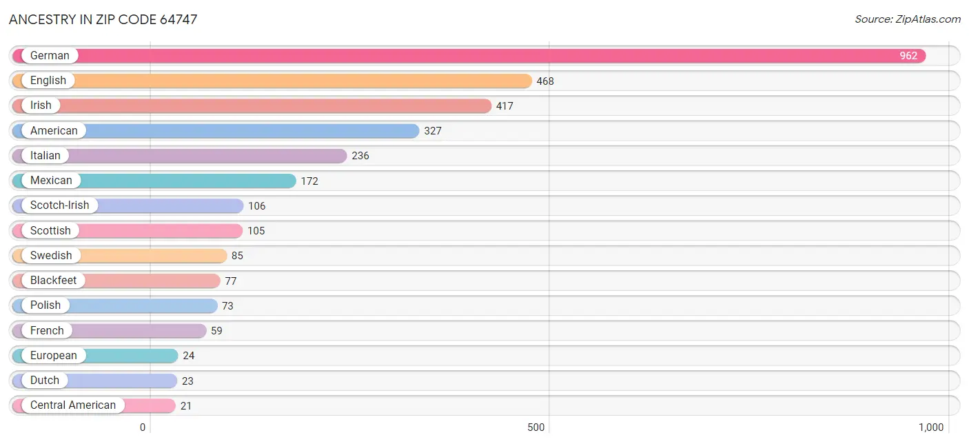 Ancestry in Zip Code 64747