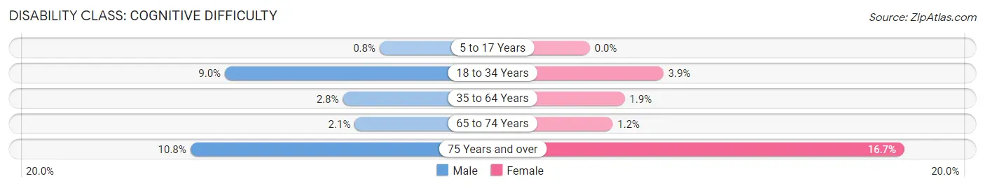 Disability in Zip Code 64747: <span>Cognitive Difficulty</span>