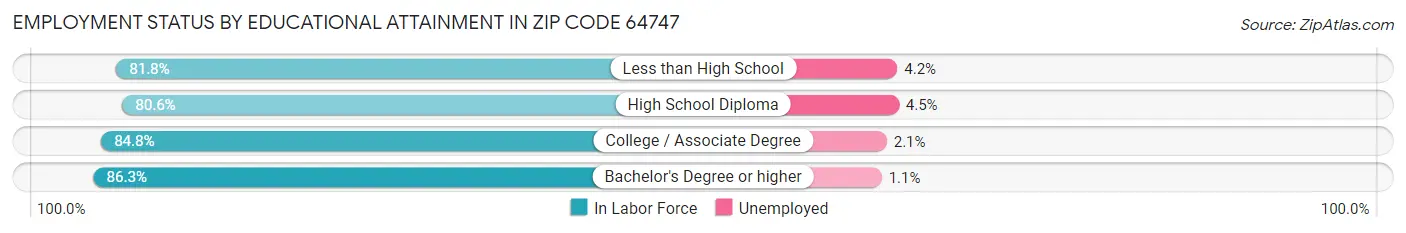 Employment Status by Educational Attainment in Zip Code 64747