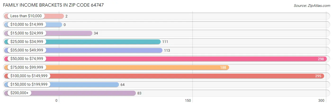 Family Income Brackets in Zip Code 64747