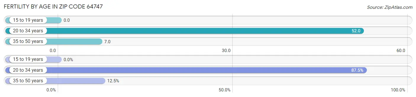 Female Fertility by Age in Zip Code 64747