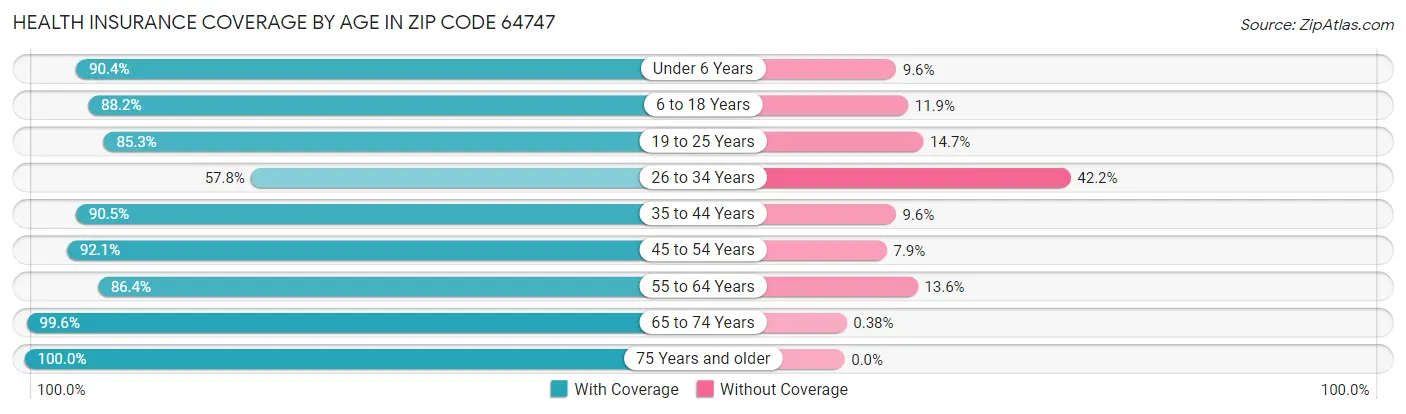 Health Insurance Coverage by Age in Zip Code 64747