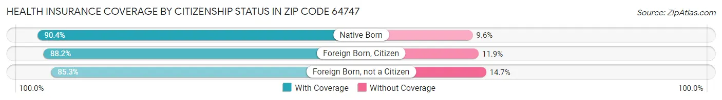 Health Insurance Coverage by Citizenship Status in Zip Code 64747