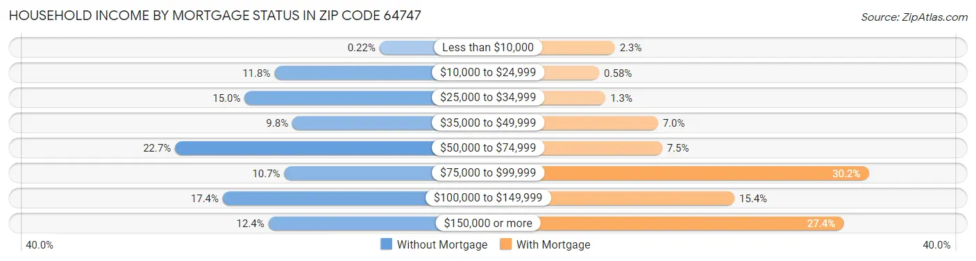 Household Income by Mortgage Status in Zip Code 64747
