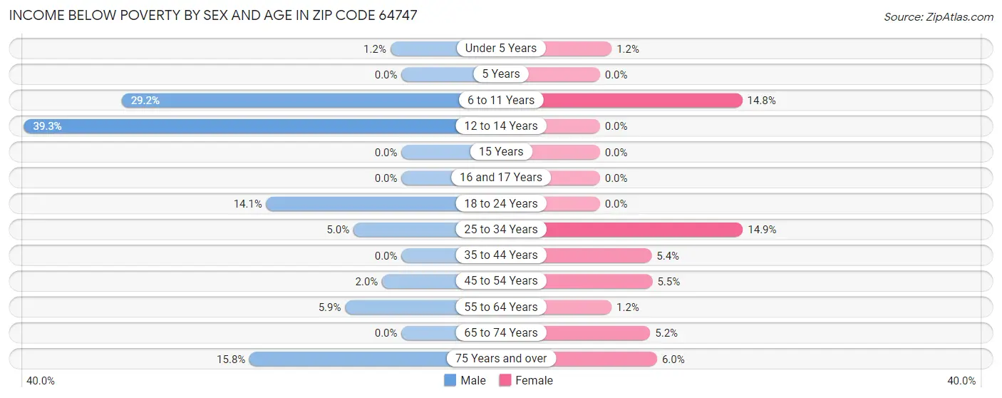 Income Below Poverty by Sex and Age in Zip Code 64747