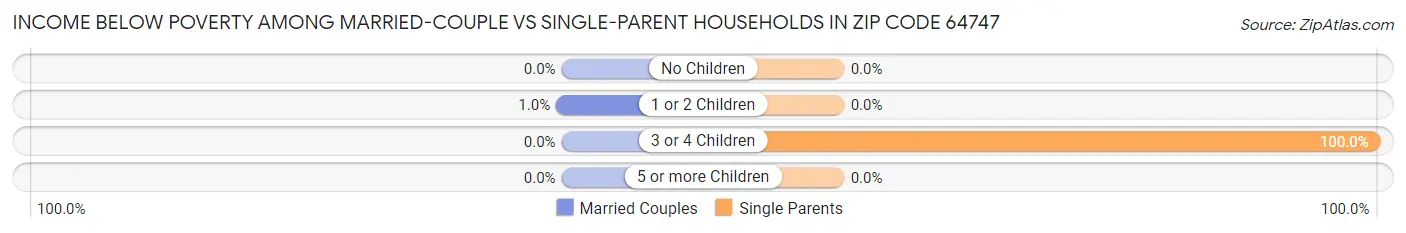 Income Below Poverty Among Married-Couple vs Single-Parent Households in Zip Code 64747