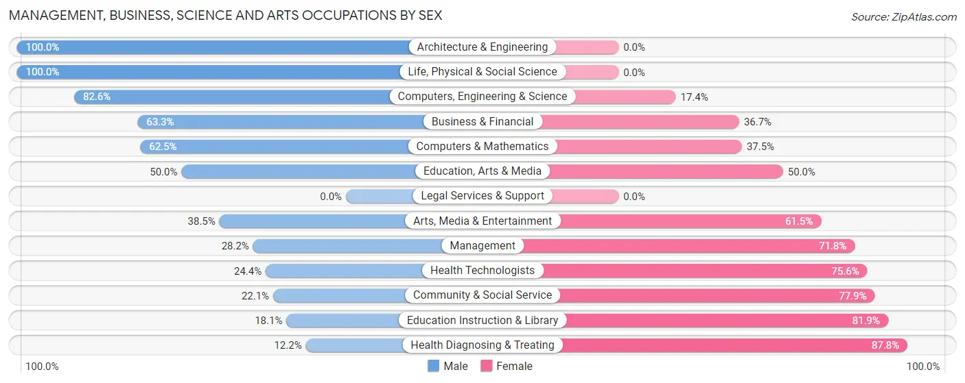 Management, Business, Science and Arts Occupations by Sex in Zip Code 64747