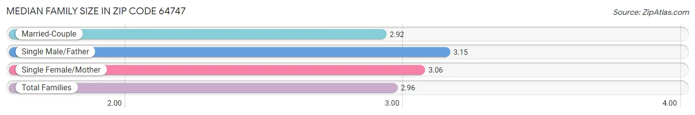 Median Family Size in Zip Code 64747