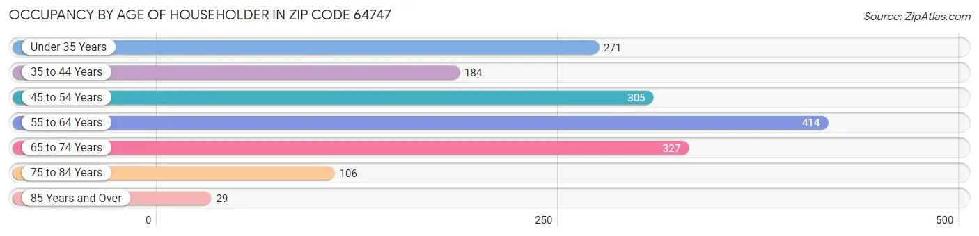 Occupancy by Age of Householder in Zip Code 64747