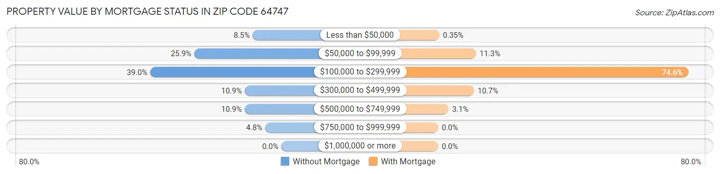 Property Value by Mortgage Status in Zip Code 64747