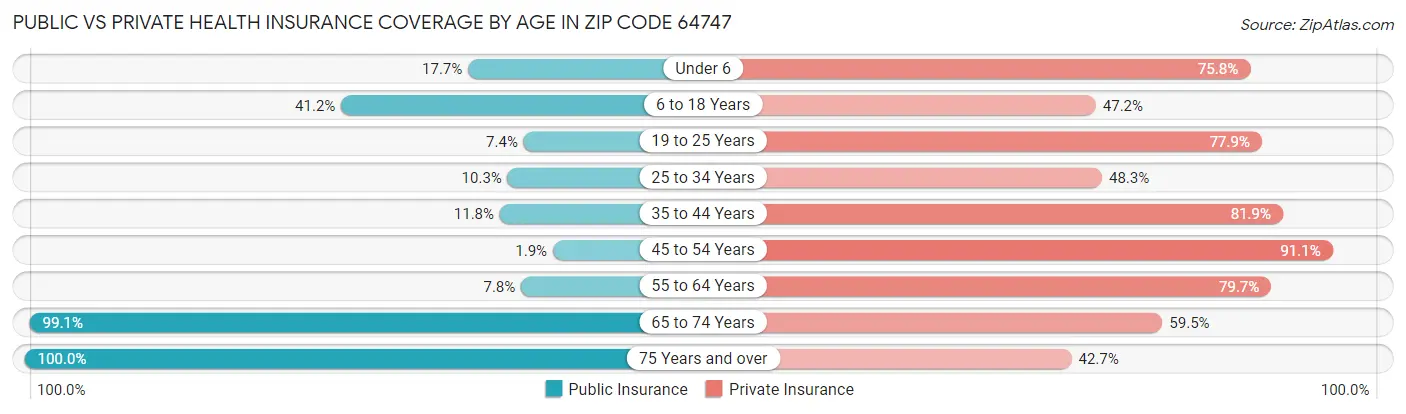 Public vs Private Health Insurance Coverage by Age in Zip Code 64747
