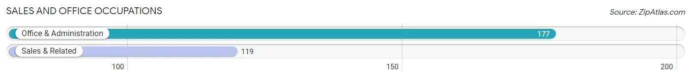 Sales and Office Occupations in Zip Code 64747