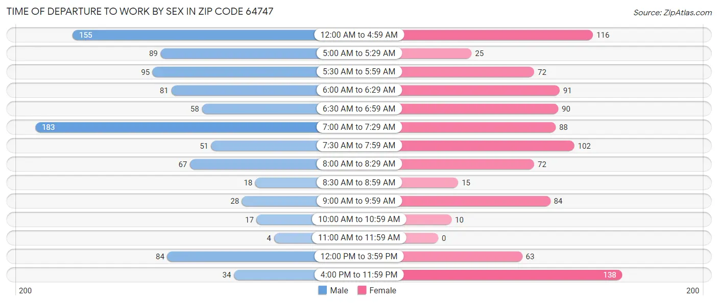 Time of Departure to Work by Sex in Zip Code 64747