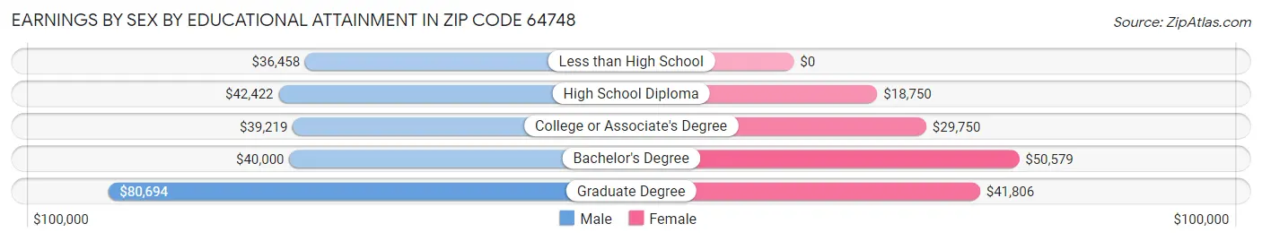Earnings by Sex by Educational Attainment in Zip Code 64748