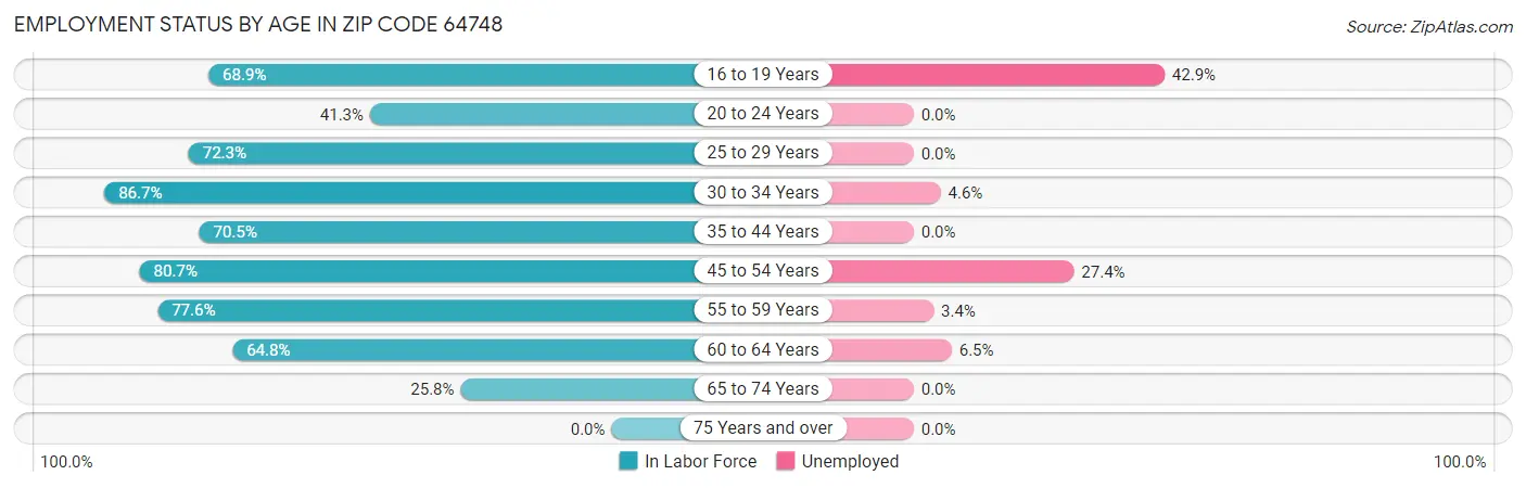 Employment Status by Age in Zip Code 64748