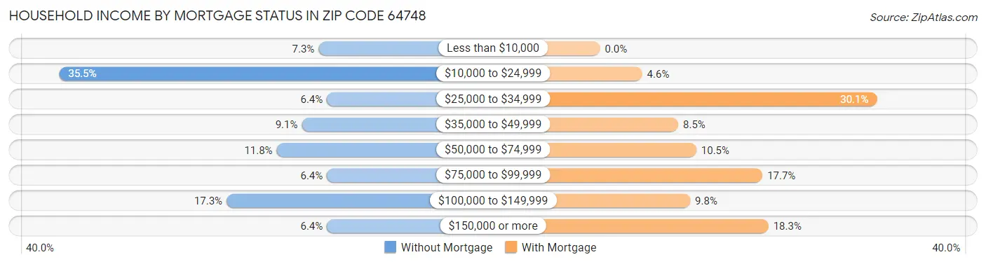 Household Income by Mortgage Status in Zip Code 64748