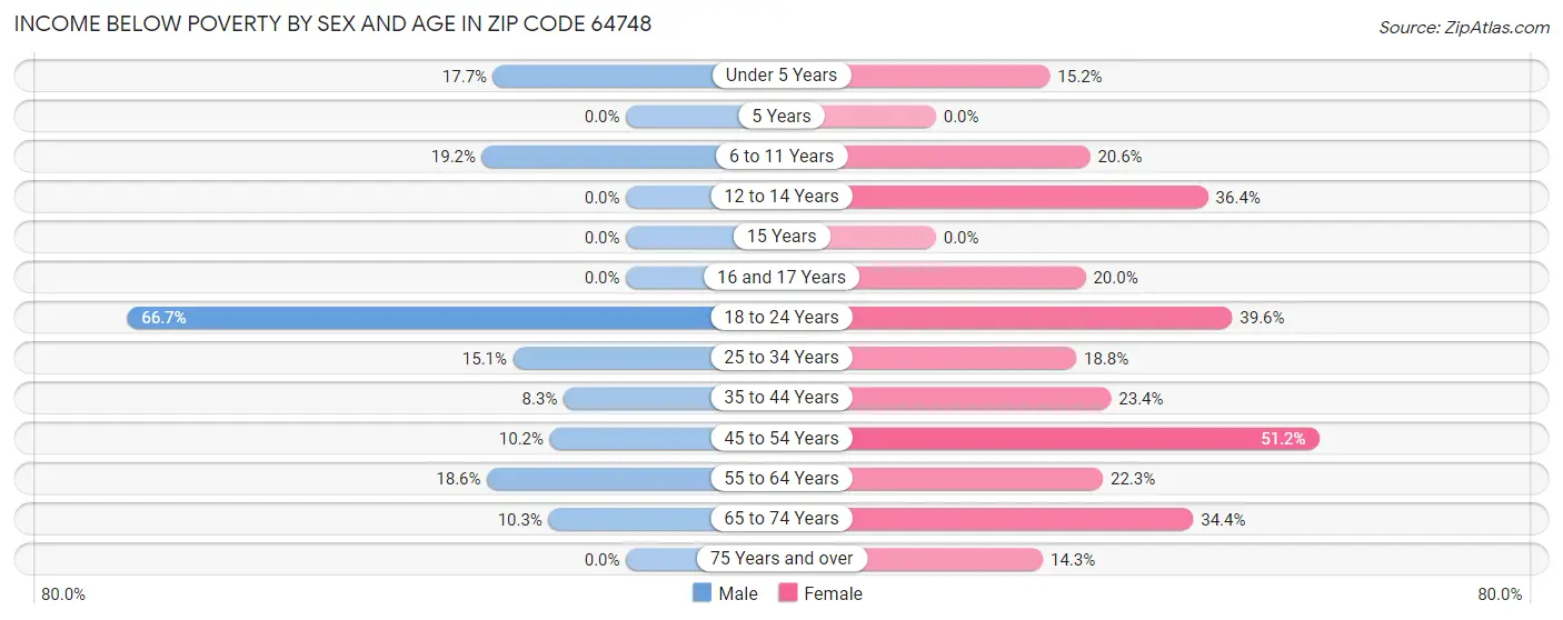 Income Below Poverty by Sex and Age in Zip Code 64748