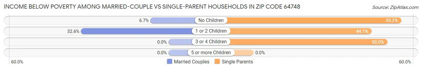 Income Below Poverty Among Married-Couple vs Single-Parent Households in Zip Code 64748
