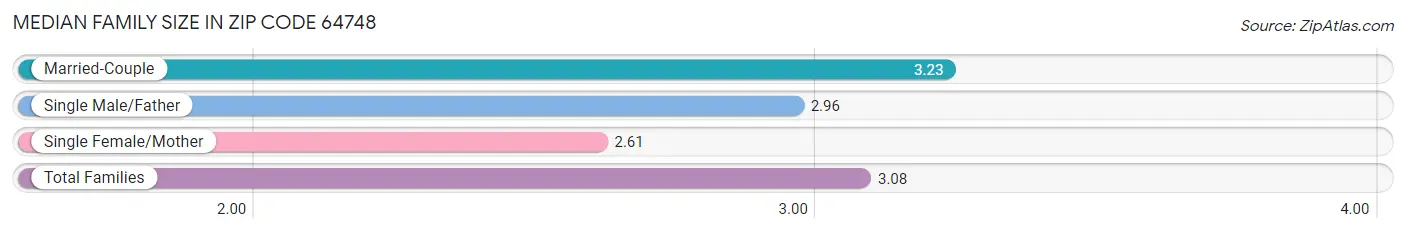 Median Family Size in Zip Code 64748