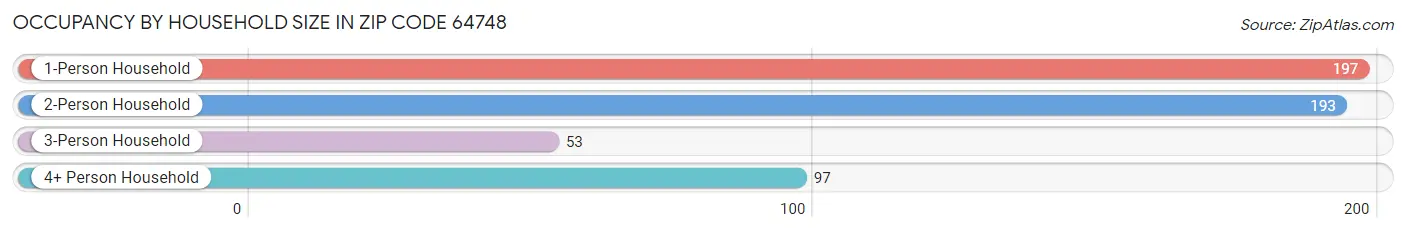 Occupancy by Household Size in Zip Code 64748