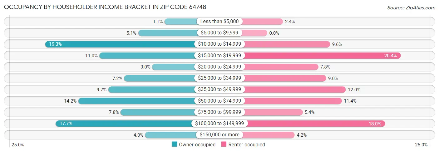 Occupancy by Householder Income Bracket in Zip Code 64748