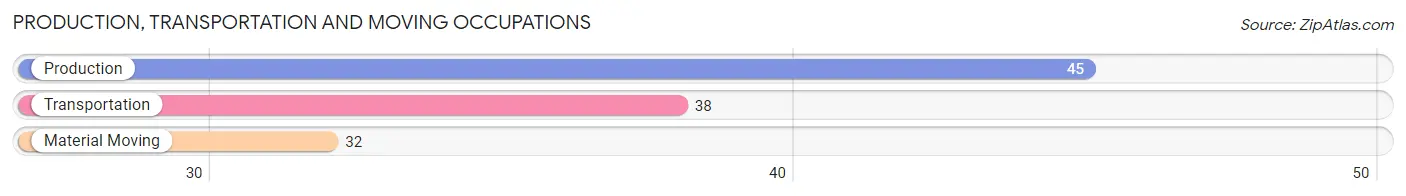 Production, Transportation and Moving Occupations in Zip Code 64748