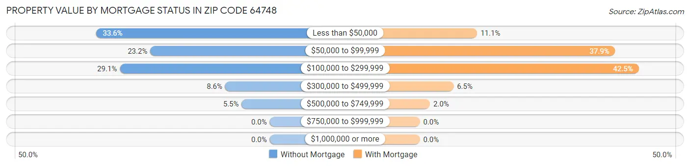 Property Value by Mortgage Status in Zip Code 64748