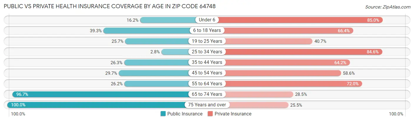 Public vs Private Health Insurance Coverage by Age in Zip Code 64748