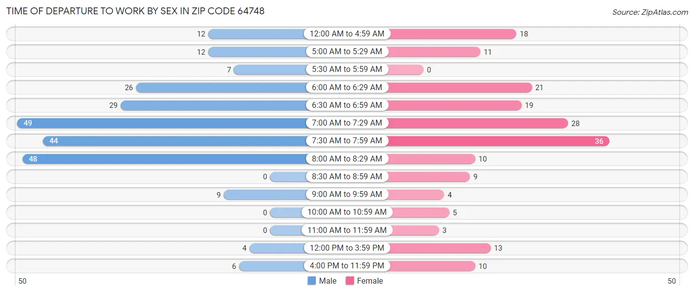 Time of Departure to Work by Sex in Zip Code 64748
