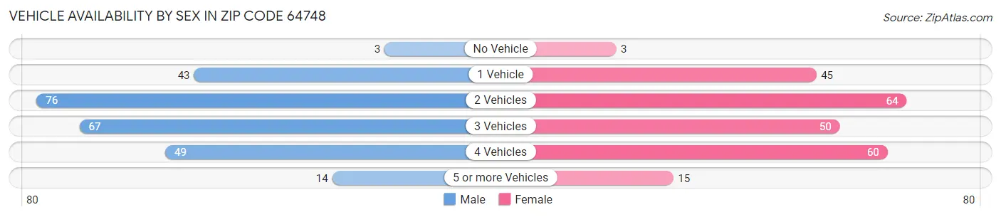 Vehicle Availability by Sex in Zip Code 64748