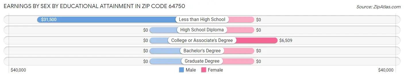 Earnings by Sex by Educational Attainment in Zip Code 64750
