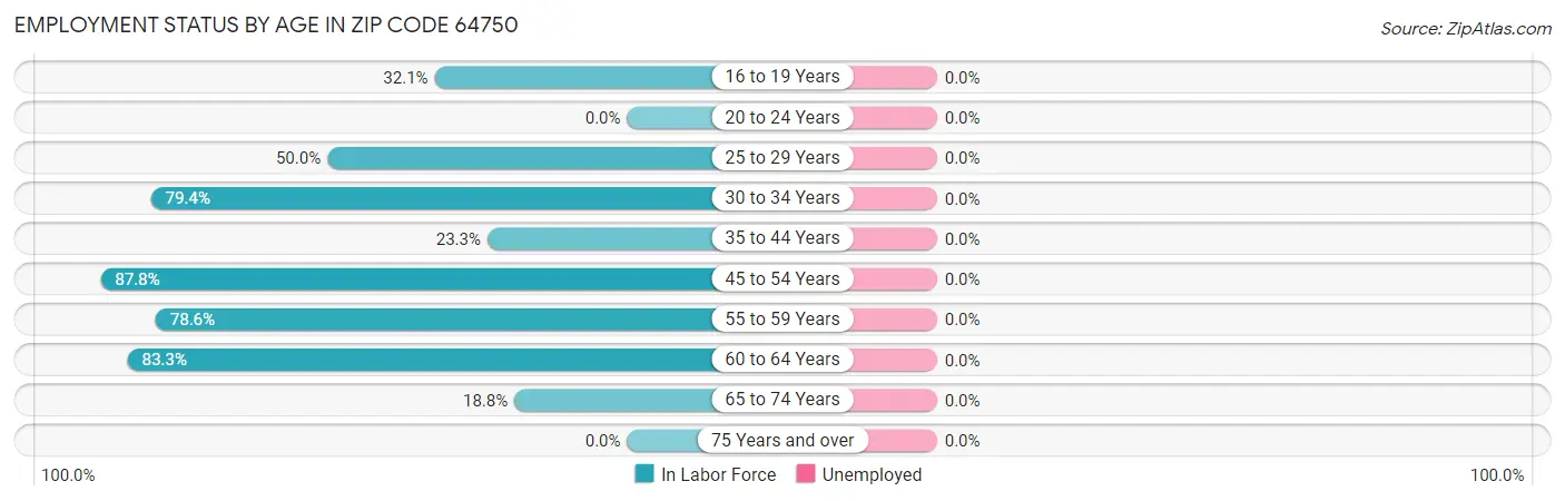 Employment Status by Age in Zip Code 64750