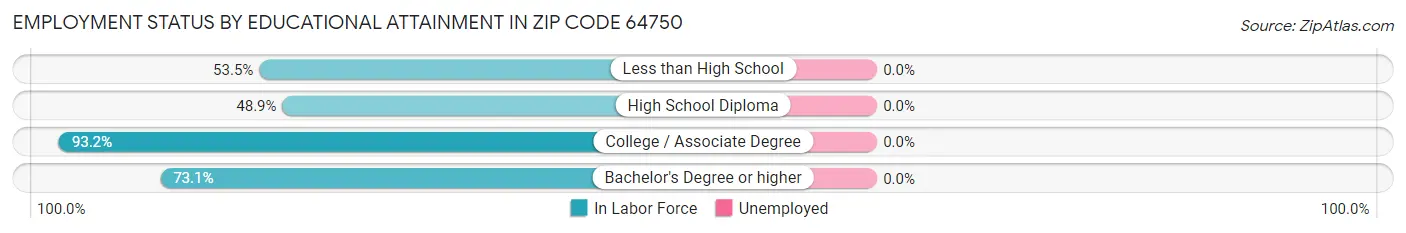 Employment Status by Educational Attainment in Zip Code 64750
