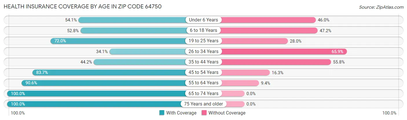 Health Insurance Coverage by Age in Zip Code 64750