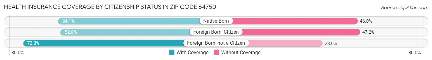 Health Insurance Coverage by Citizenship Status in Zip Code 64750