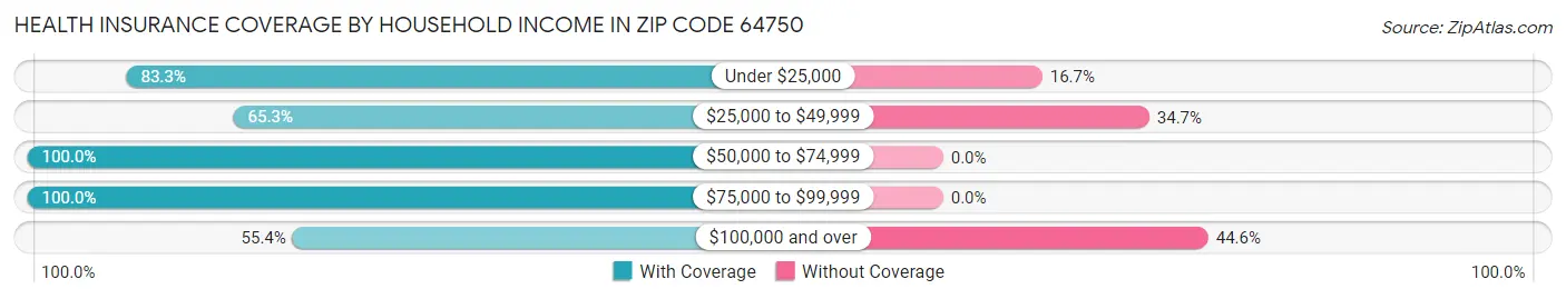 Health Insurance Coverage by Household Income in Zip Code 64750
