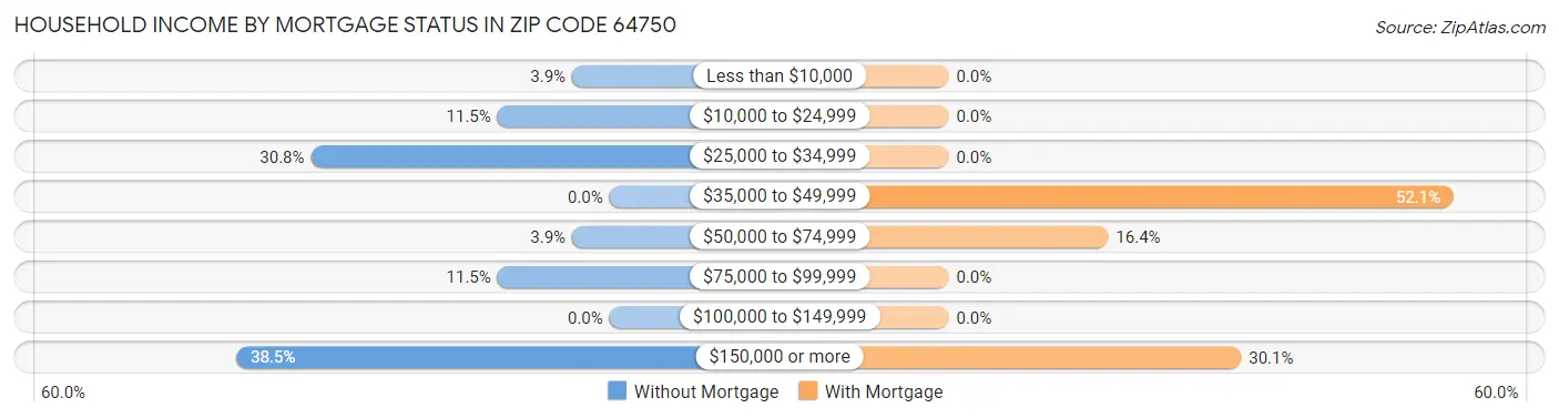 Household Income by Mortgage Status in Zip Code 64750