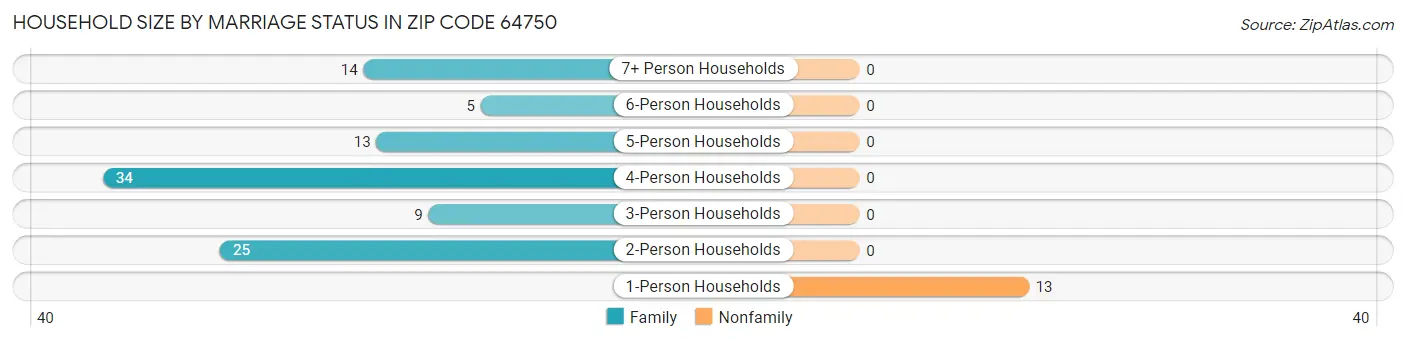 Household Size by Marriage Status in Zip Code 64750