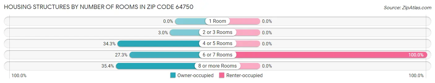 Housing Structures by Number of Rooms in Zip Code 64750