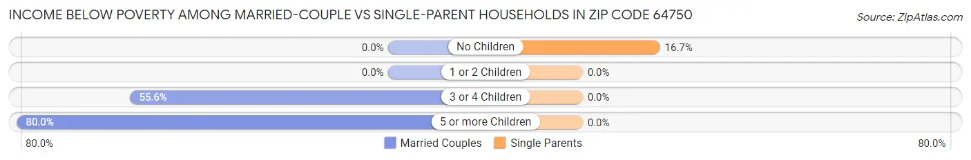 Income Below Poverty Among Married-Couple vs Single-Parent Households in Zip Code 64750