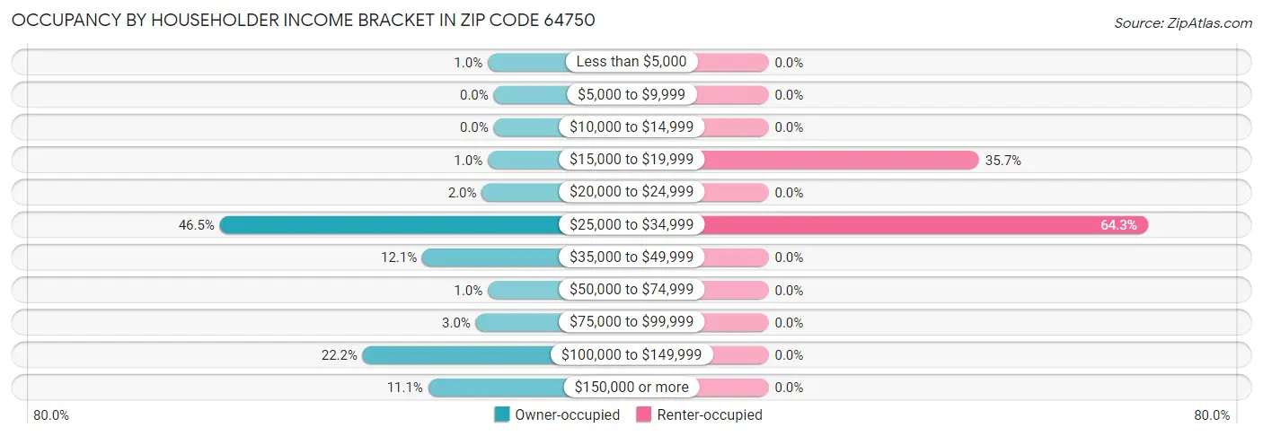 Occupancy by Householder Income Bracket in Zip Code 64750