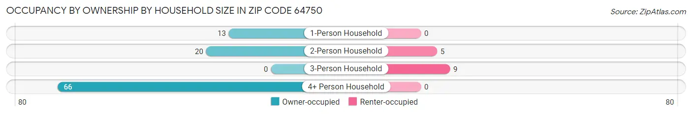 Occupancy by Ownership by Household Size in Zip Code 64750