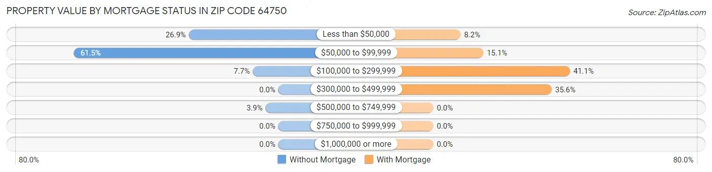 Property Value by Mortgage Status in Zip Code 64750