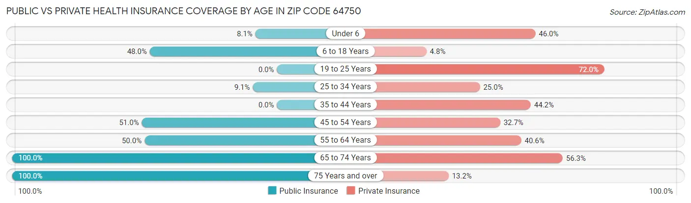 Public vs Private Health Insurance Coverage by Age in Zip Code 64750