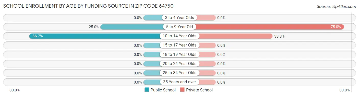 School Enrollment by Age by Funding Source in Zip Code 64750
