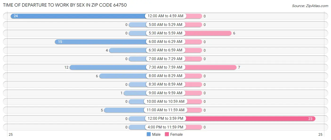 Time of Departure to Work by Sex in Zip Code 64750