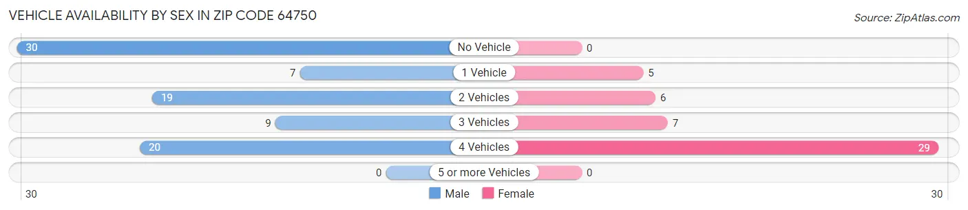 Vehicle Availability by Sex in Zip Code 64750