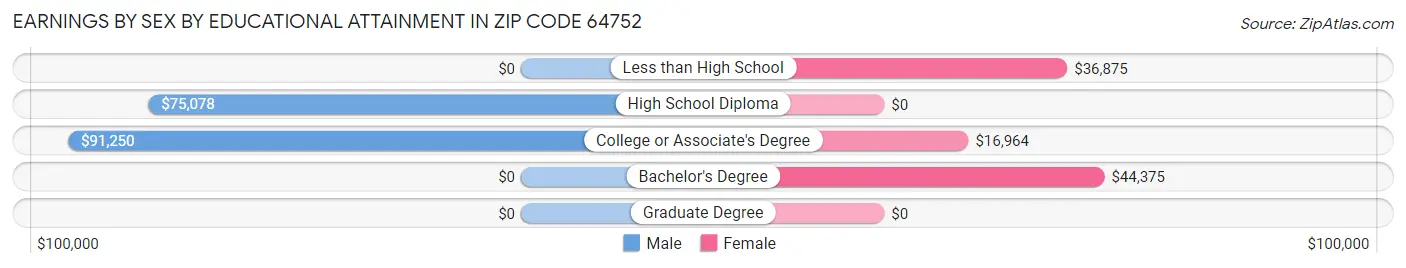 Earnings by Sex by Educational Attainment in Zip Code 64752