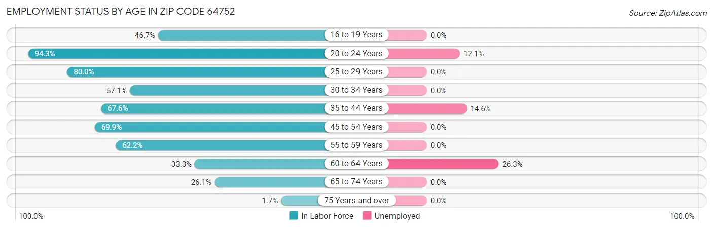 Employment Status by Age in Zip Code 64752