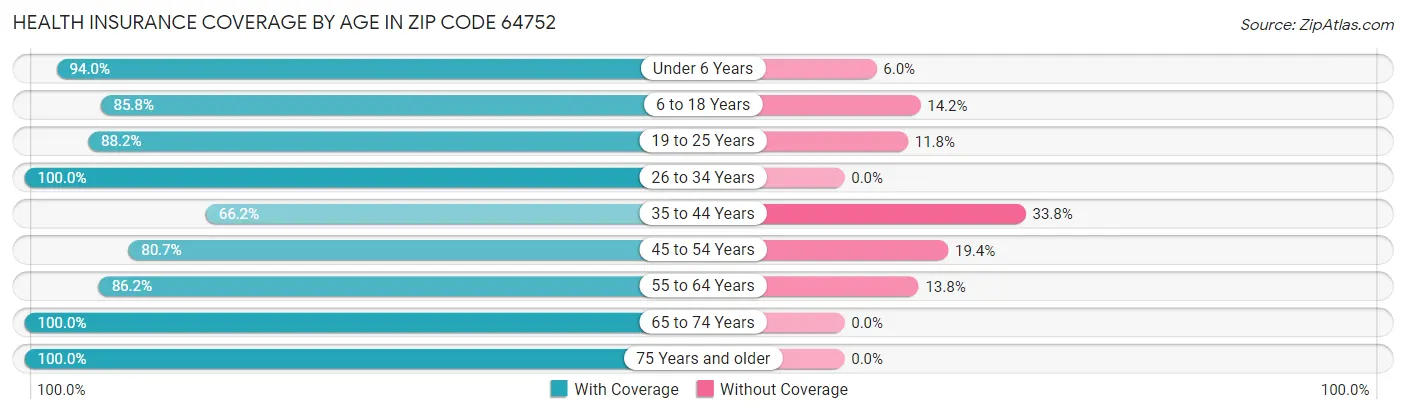 Health Insurance Coverage by Age in Zip Code 64752